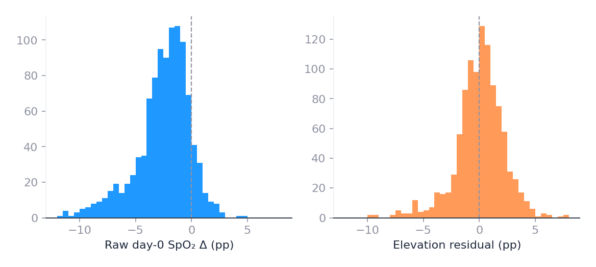 12_raw_vs_elev_residual_hist (2).png