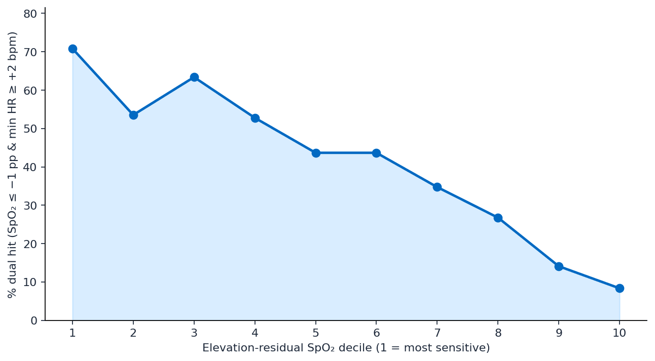14_both_hit_by_residual_decile (1).png