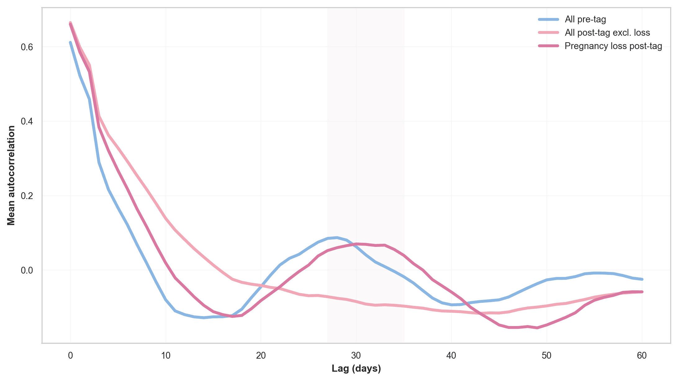 average_acf_pre_vs_post_0_60.png
