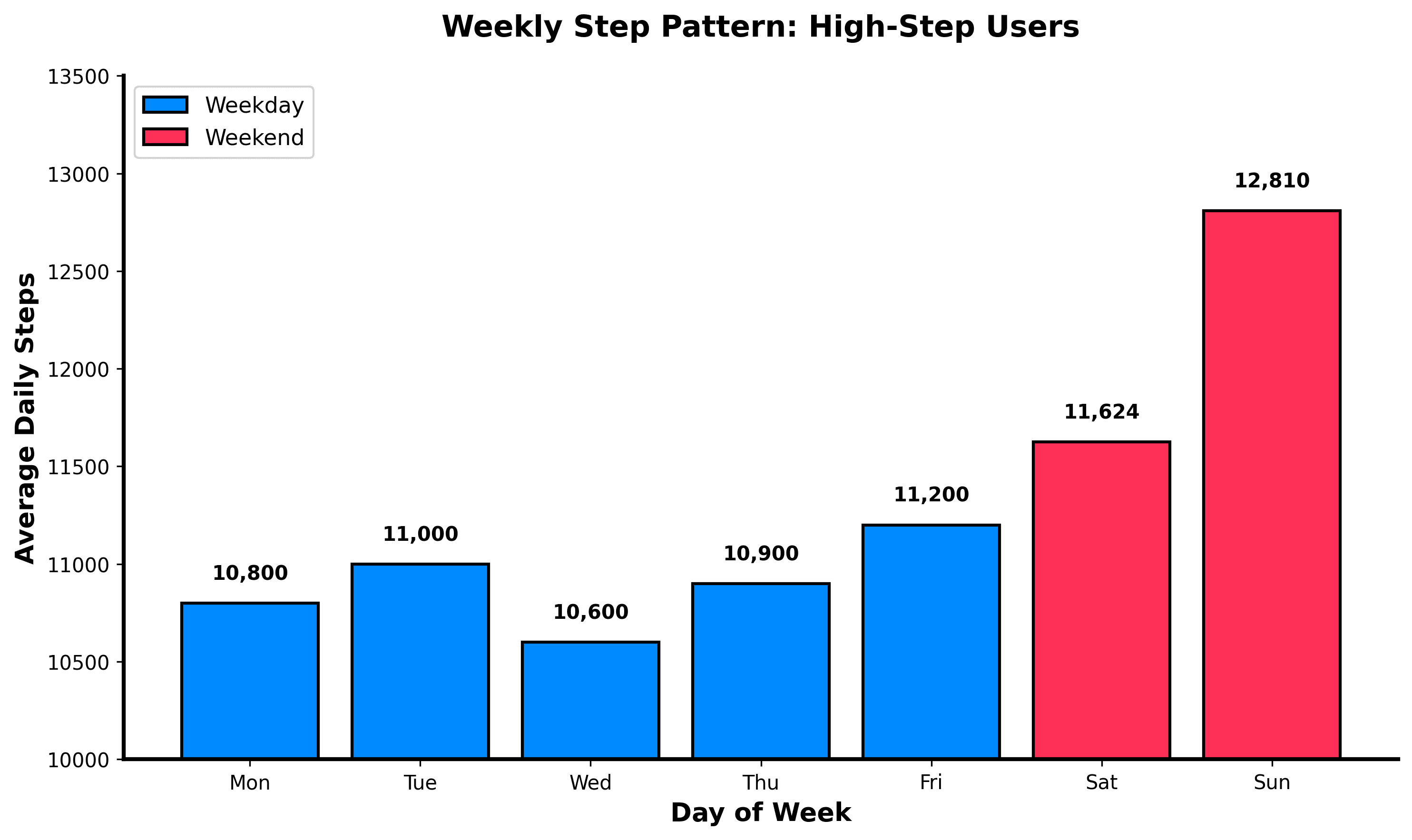 chart2_weekly_pattern.png