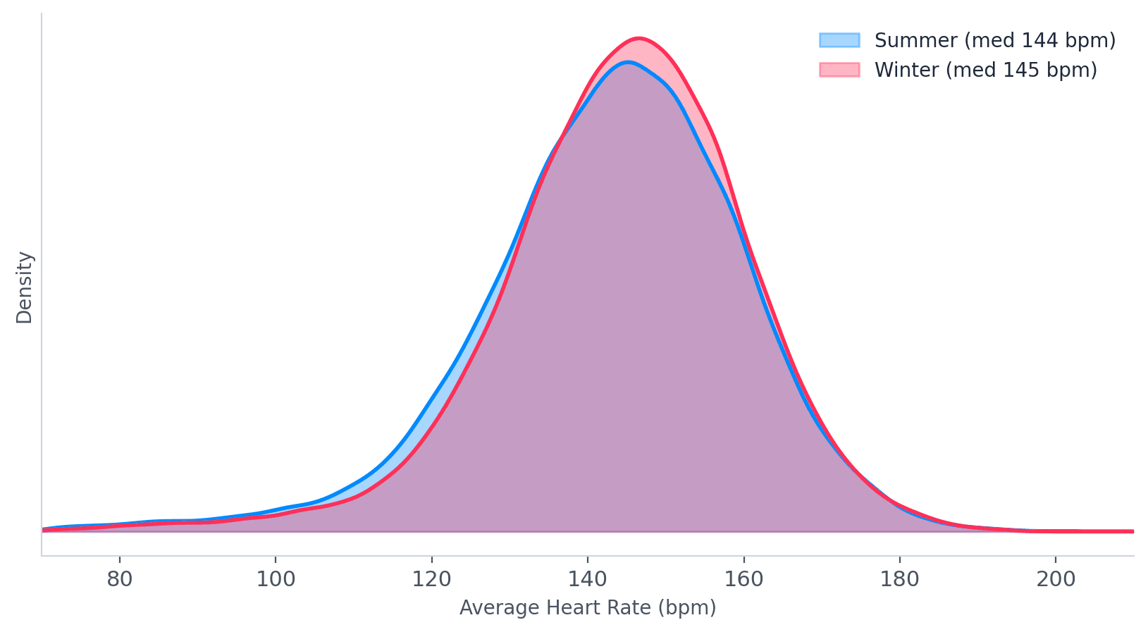 chart3_running_hr_seasons (1).png