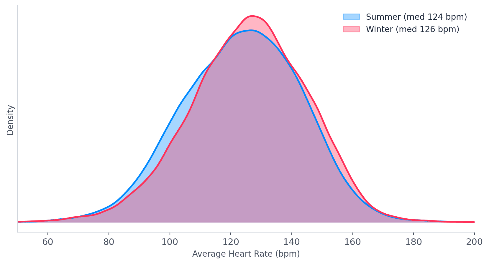 chart4_cycling_hr_seasons (1).png