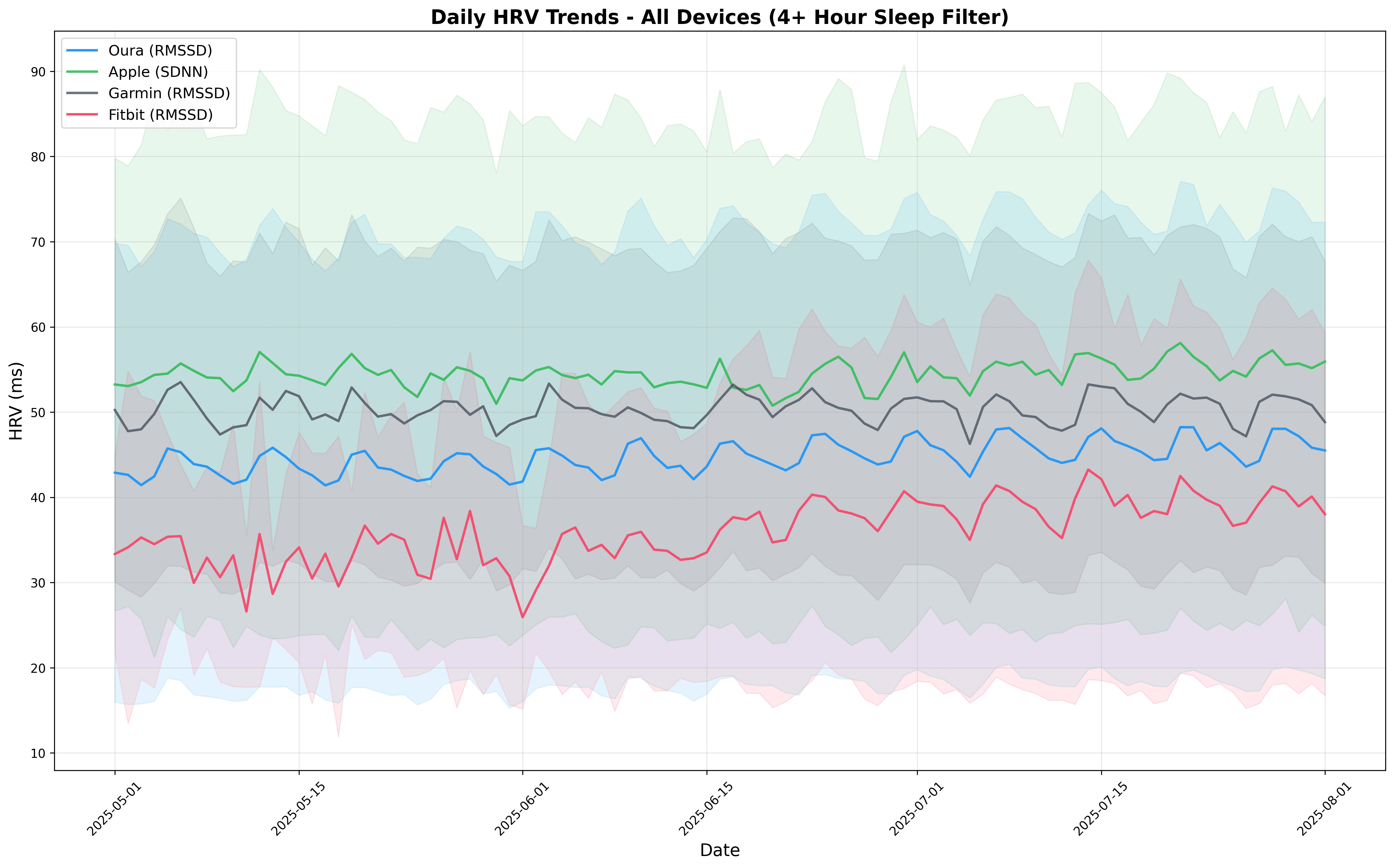 daily_hrv_trends_combined_4hour_filter_93day.png