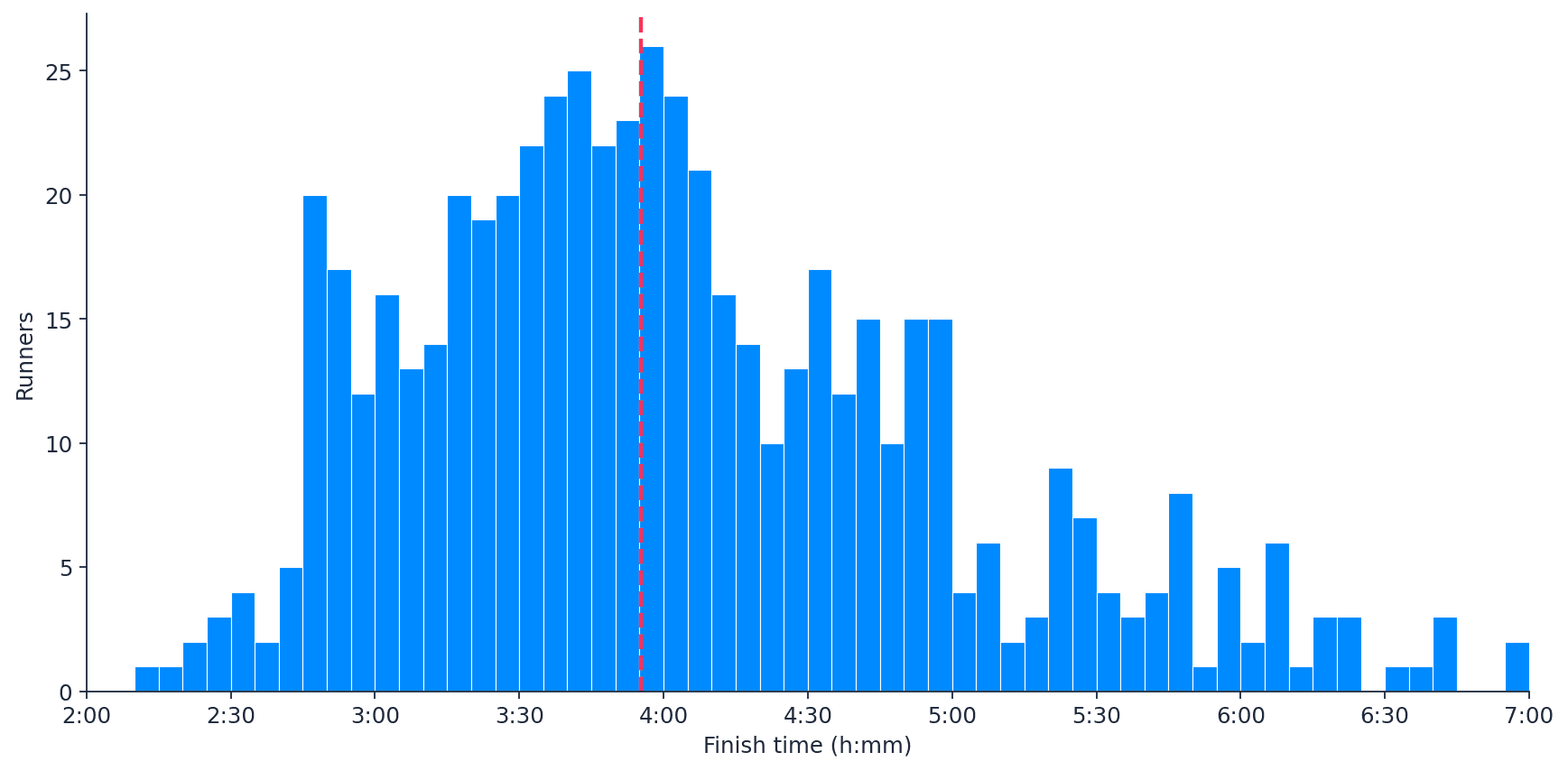 finish_time_distribution (2).png