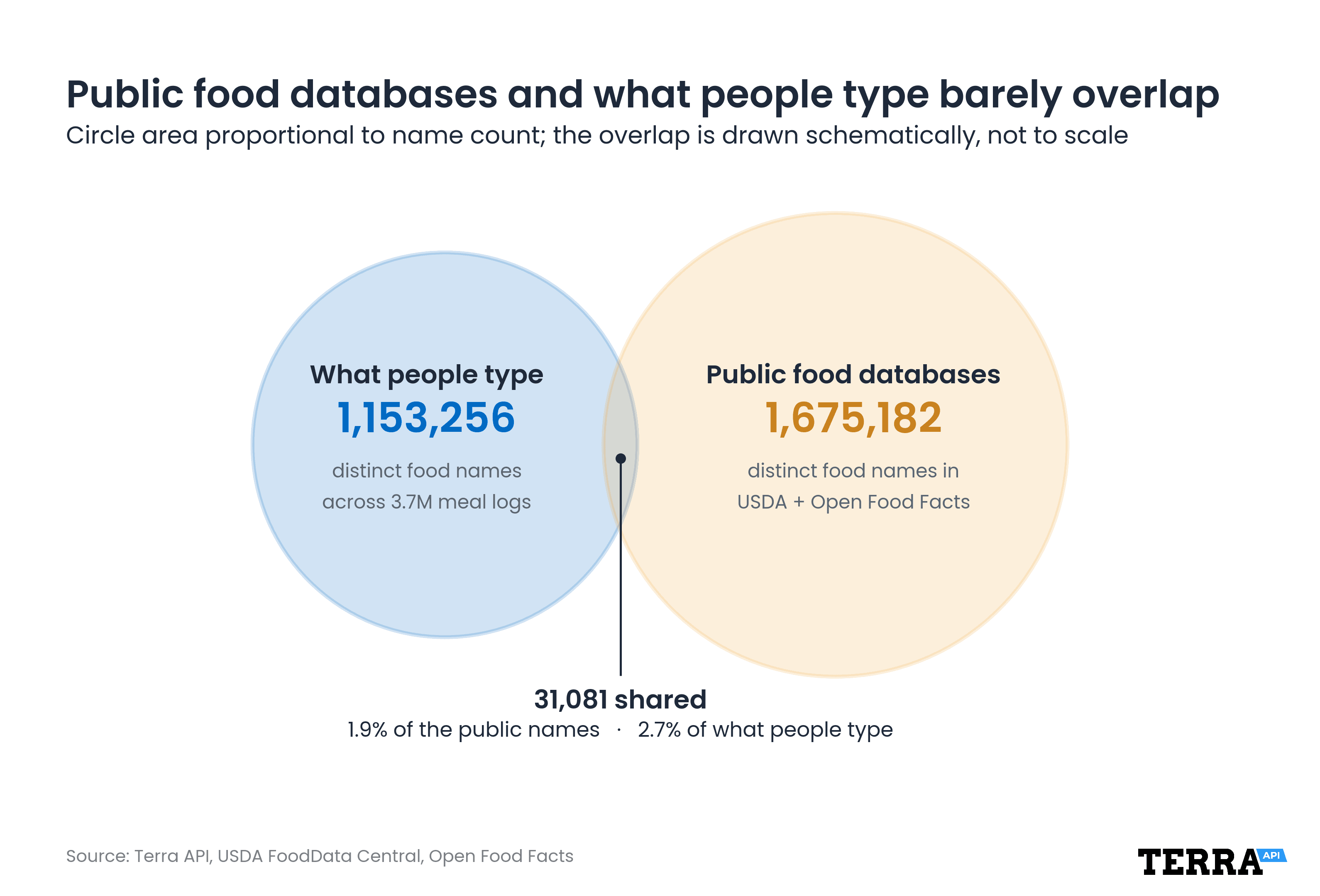 food-name-overlap-public-database-vs-meal-logs.png