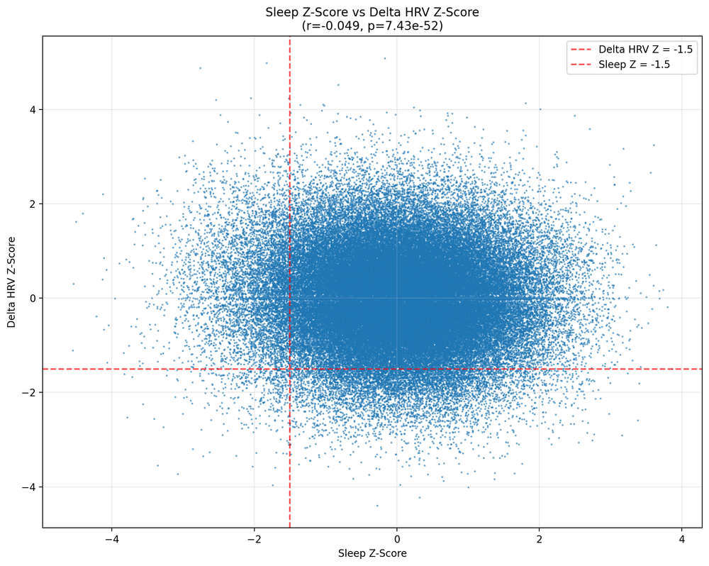 Think a good HRV score follows a good night’s sleep? Think again ...