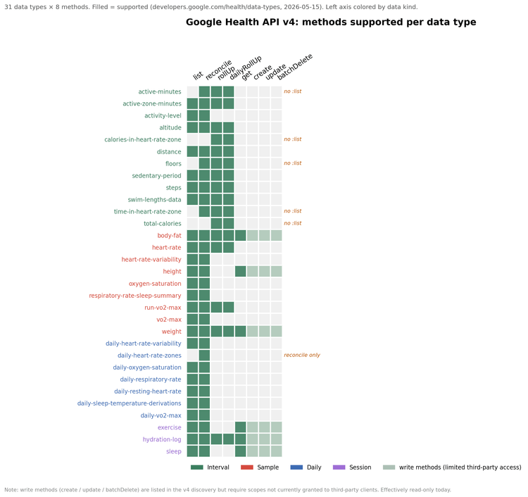 The complete guide: How the new Google Health API works | Terra