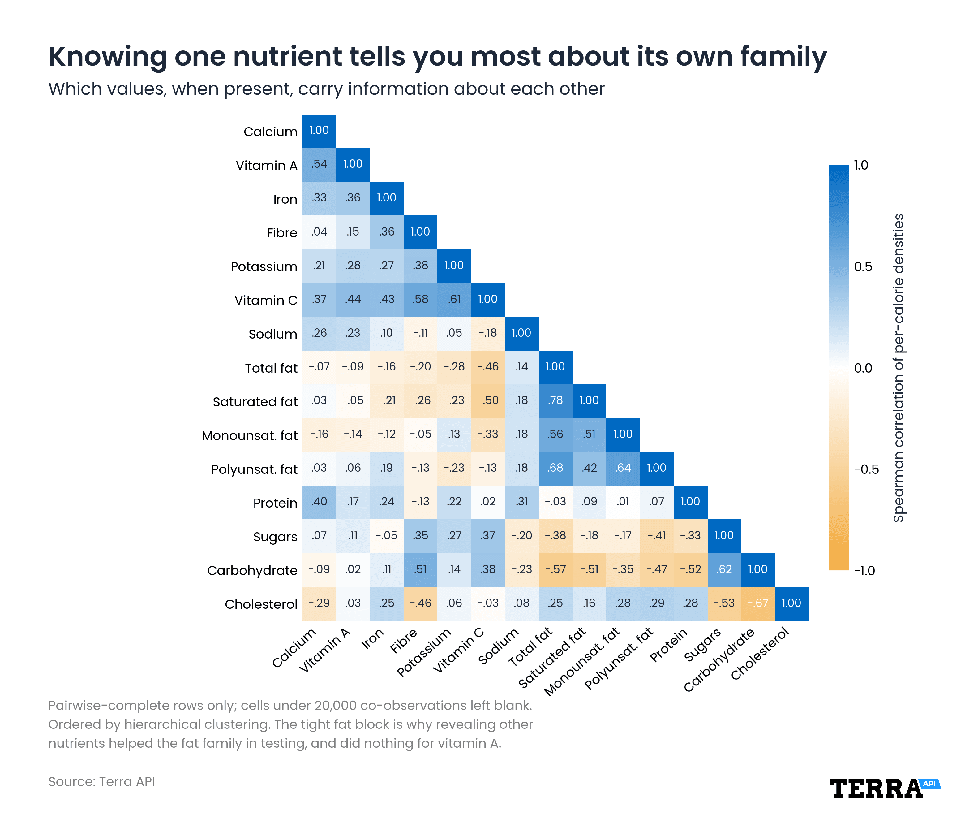 nutrient-correlation-matrix-meal-logs.png
