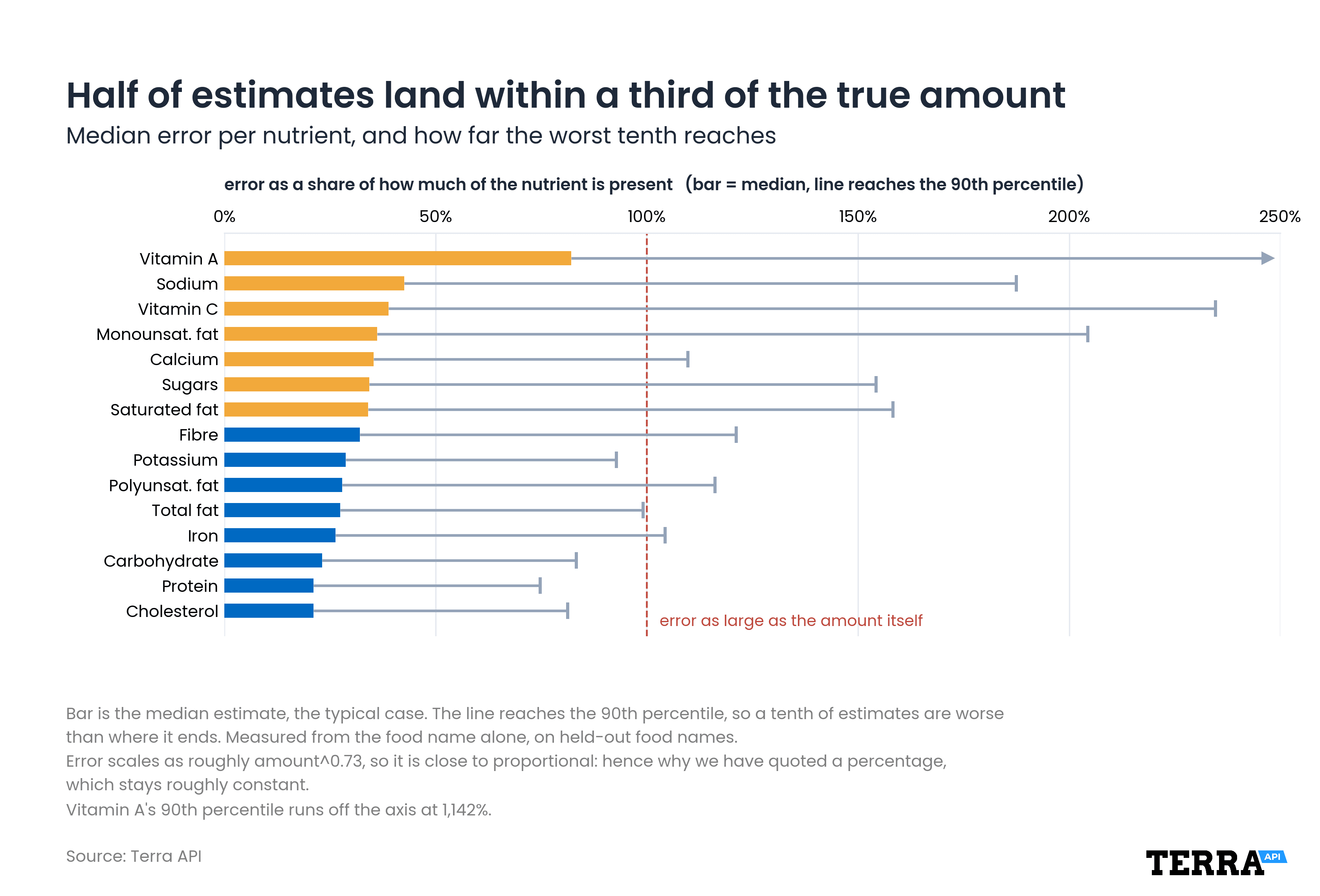 nutrient-estimation-error-macros-vs-micronutrients.png