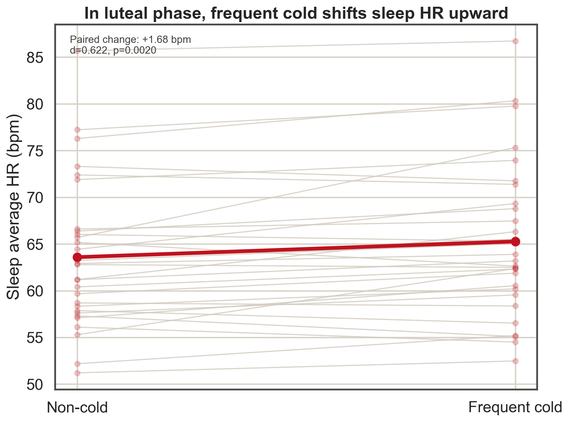 panel_c_luteal_paired_sleep_avg_hr.png