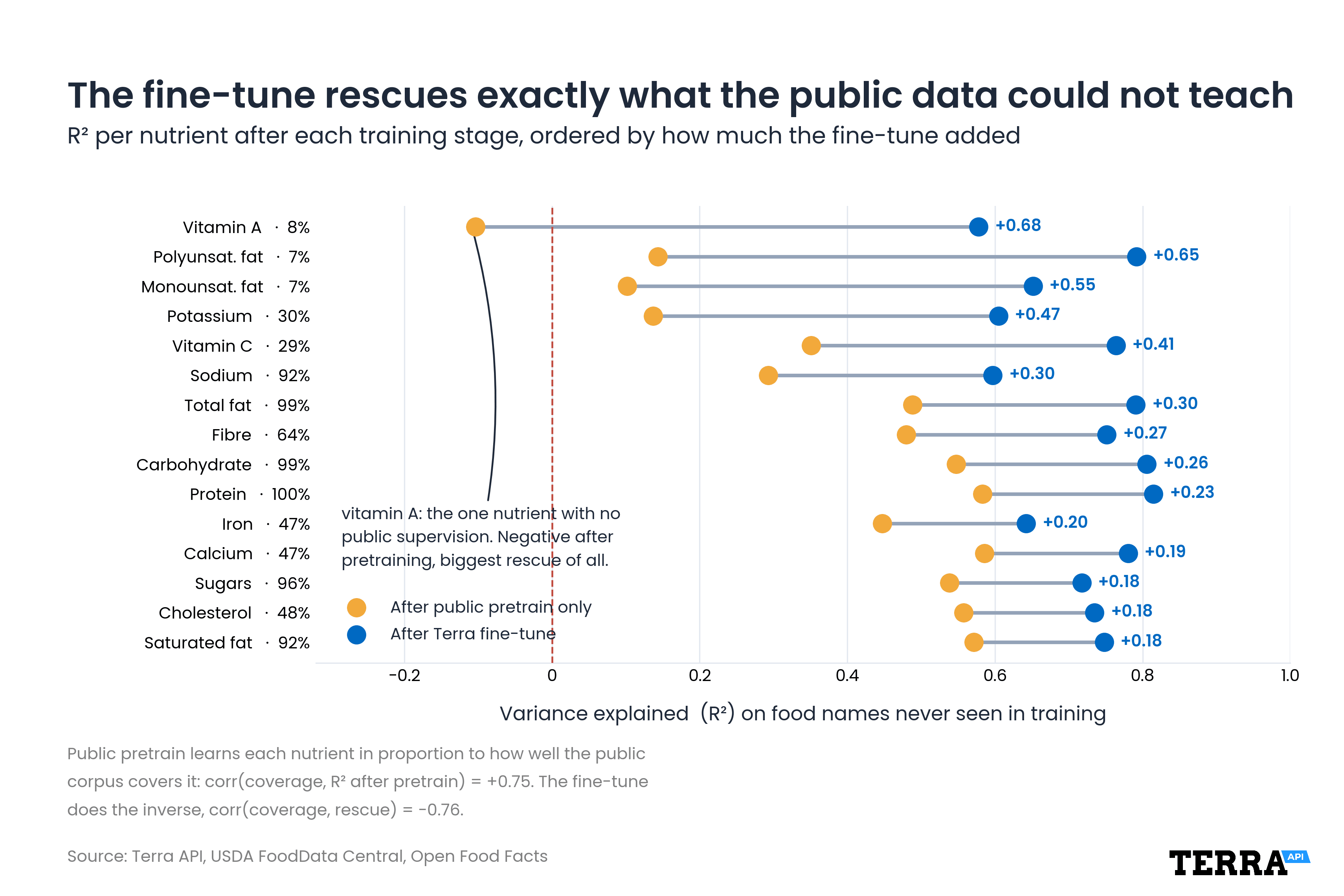 public-food-data-pretraining-vs-finetuning (1).png