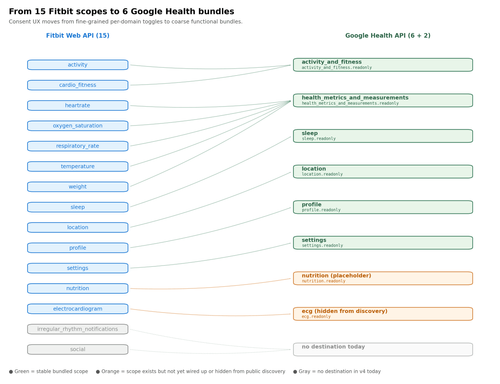 The complete guide: How the new Google Health API works | Terra