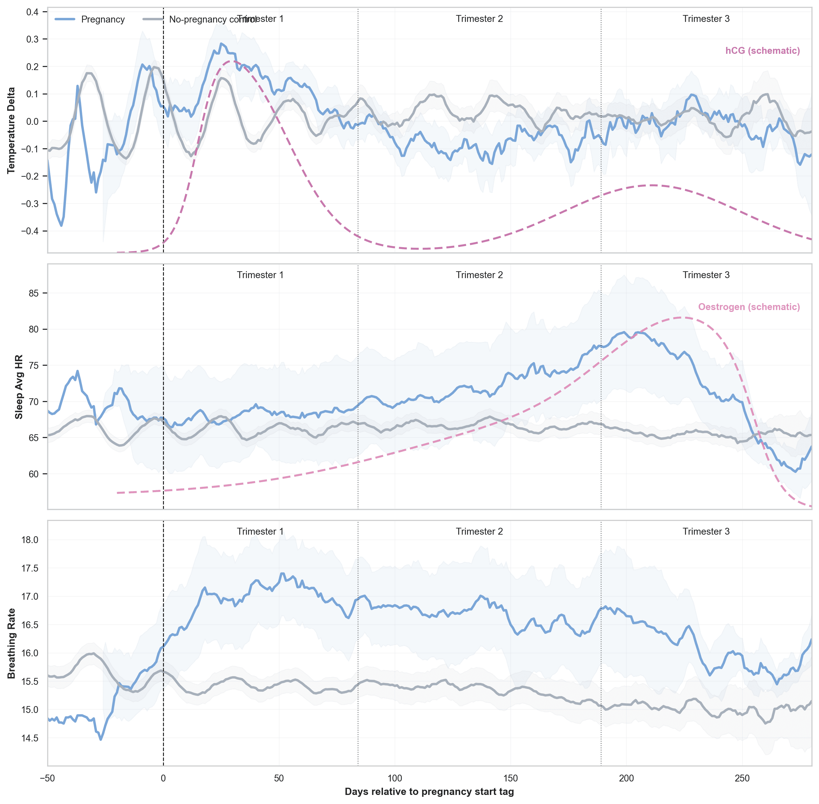 smoothed_temp_breathing_trimester.png