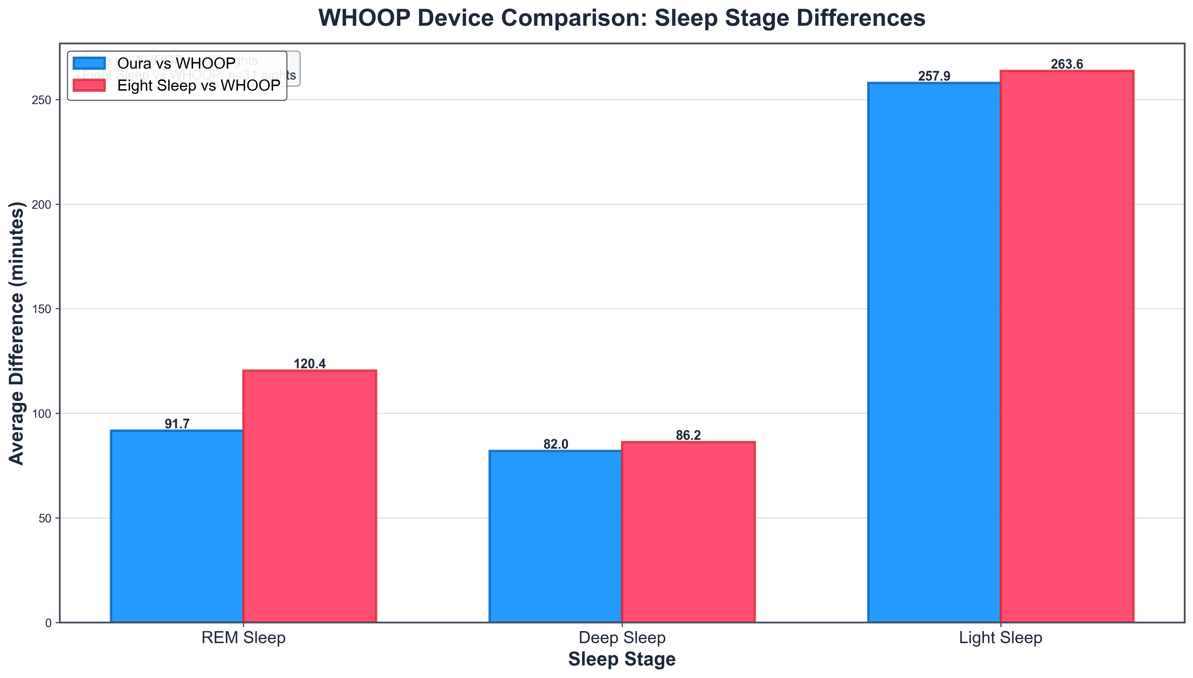 whoop_sleep_stages_comparison_chart.png