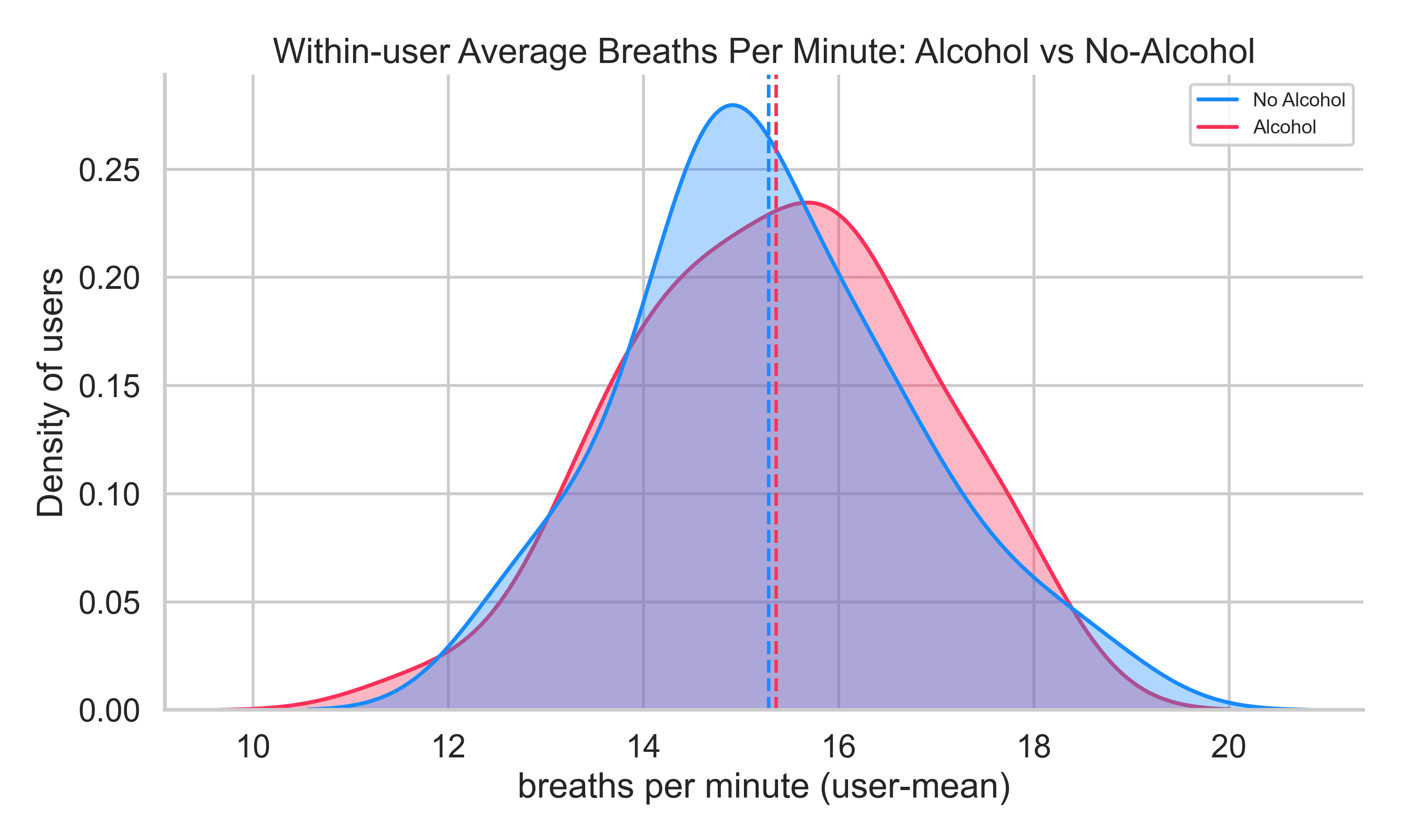 within_user_breaths_alcohol_vs_no_alcohol.png